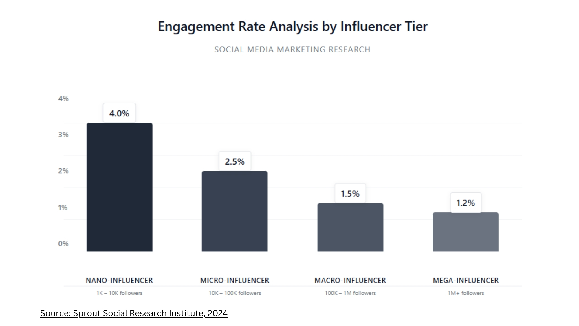 comparing the engagement rates of different influencer tiers.